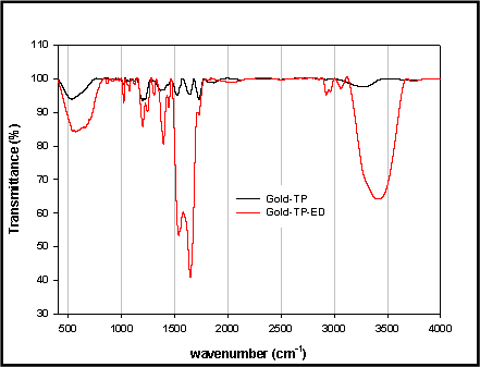 FT-IR. ED-Tiopronin coated Au@NP and Tiopronin coated Au@NP