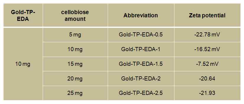 Zeta potential 결과. 참고로 TP-Au@NP = -56.86 mV 임.