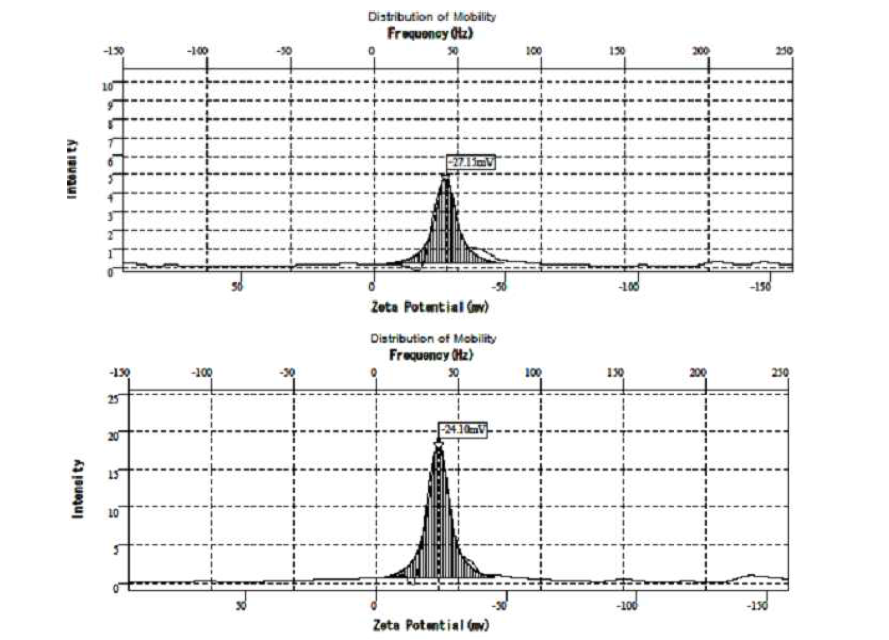 Zeta potential 결과. BUT-TP-Au@NP (위), HEX-TP-Au@NP (아래)