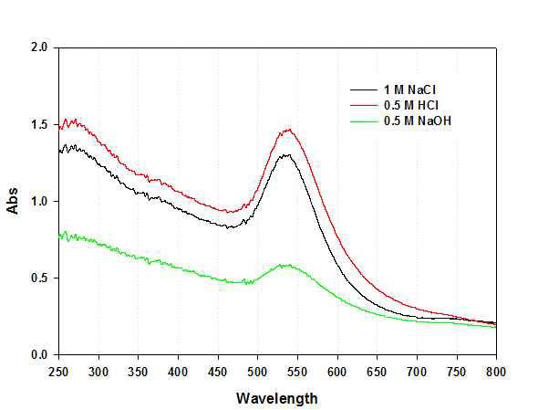 제조된 50 nm 골드 나노입자의 in vitro stability