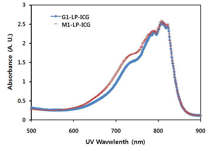 Mannosylation 리포좀과 glucosylation 리포좀의 ICG에 의한 UV 흡광도 결과