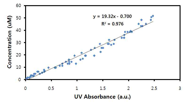 ICG 농도 대비 UV absorbance