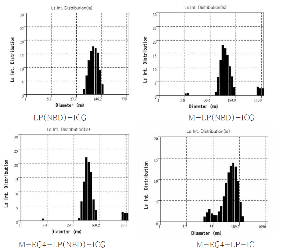 합성된 리포좀의 입도분석 결과