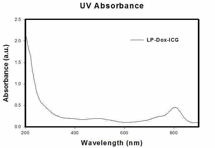 독소루비신과 ICG가 담지된 리포좀에서 UV 흡광도