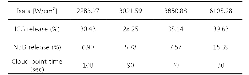 The reduction ratio of fluorescent intensity of ICG and NBD of LCLP-ICG (15 μM) after HIFU exposure at various acoustic intensity