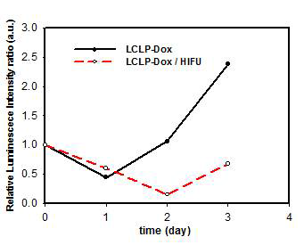 CT26 종양모델을 가진 마우스에 I.v. 방법으로 LCLP-Dox 주입하고 HIFU 처리 유무에 따른 luminescence intensity를 비교한 그림