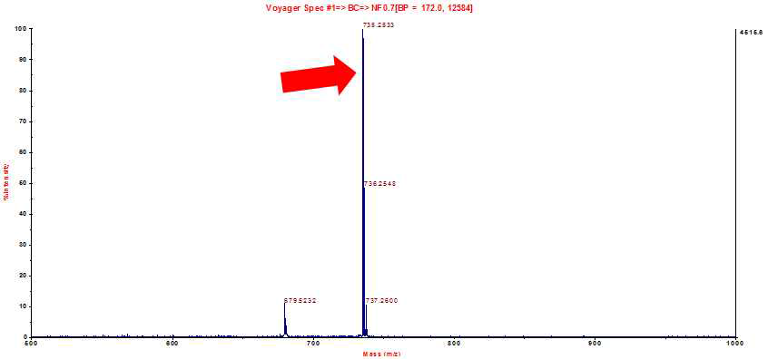 RGD-quaternary ammonium을 반응시킨후 HPLC 분리하고 MALDI-TOF로 분자량 분석