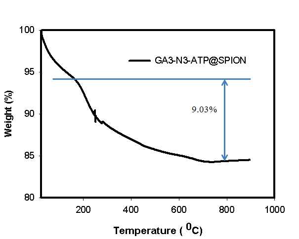 GA3-ATP@SPION TGA 분석표