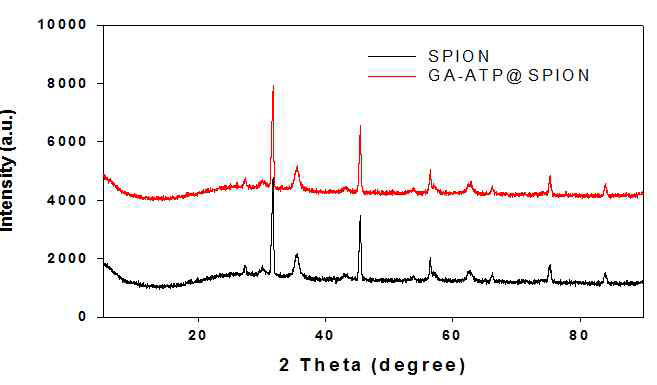 GA3-ATP@SPION의 XRD 분석