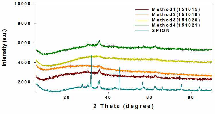SPION제조시 GLUCONIC ACID첨가후 XRD 분석
