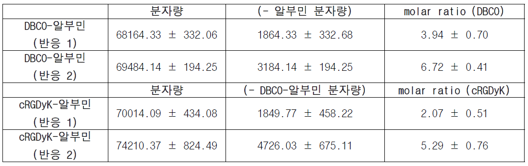 MALDI-TOF 분석법을 통한 질량 분석 결과