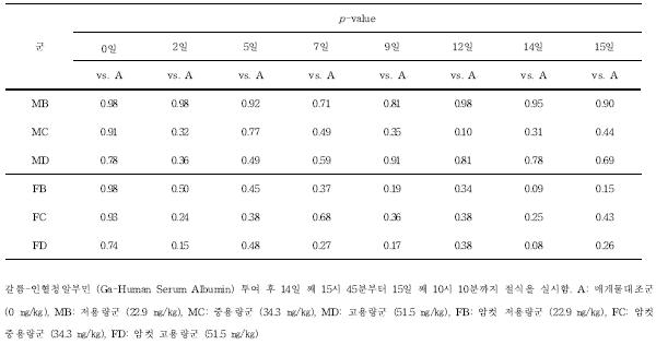 갈륨-인간혈청알부민 투여 후 체중 통계 결과