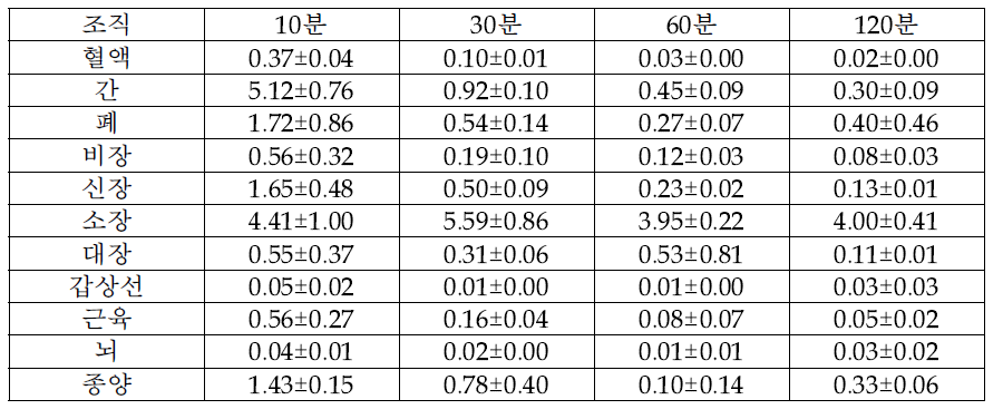 SNUBH-NM-501의 종양 섭취율 및 생체 분포 평가