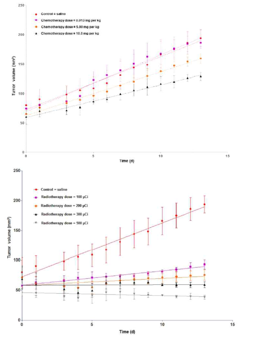 종양모델에 control군과 chemotherapy, radiotherapy군간의 종양 크기 변화