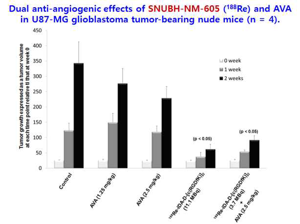 U87MG 종양 동물에서 Re-188-SNUBH-NM-605 과 Avastin Combination 치료 시 종양 성장저해 효과