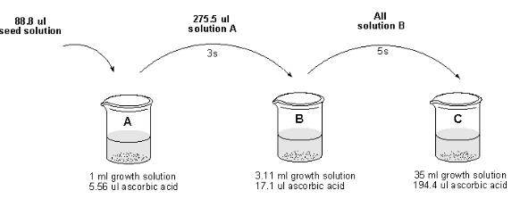 Seed-mediated, surfactant-assisted gold nanorod synthesis