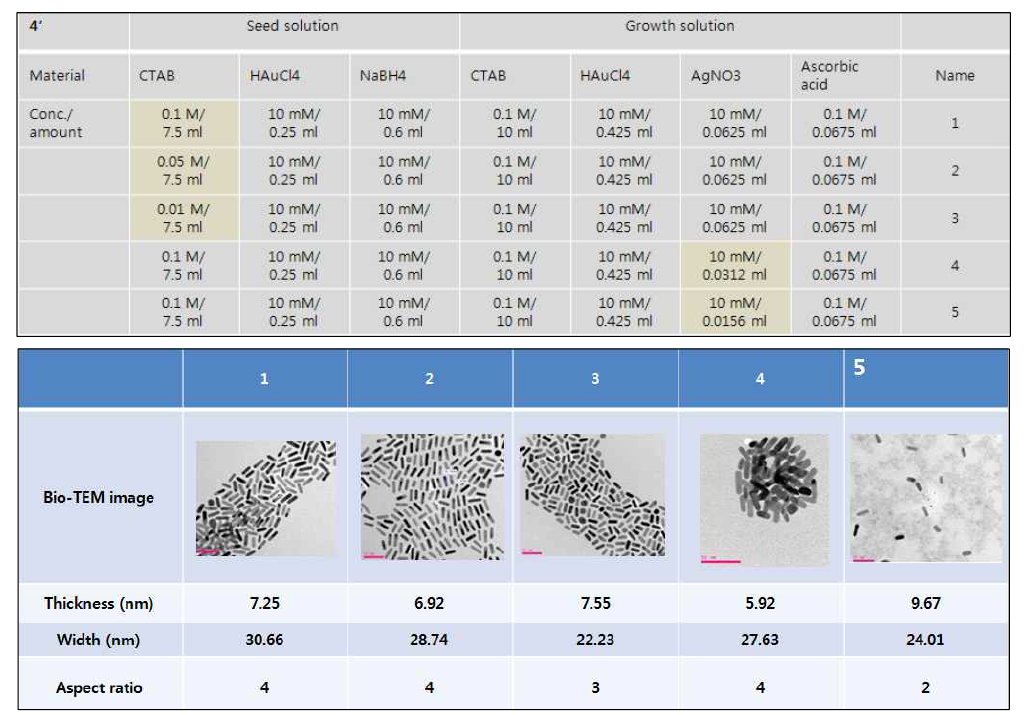 seed solution과 growth solution의 비율을 조절한 다양한 크기의 nanorod 제조