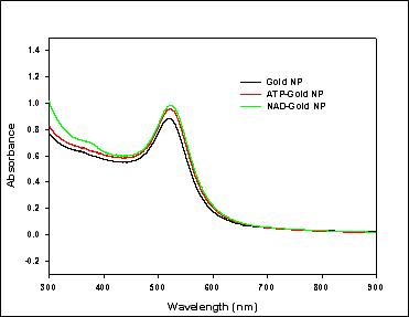 UV-VIS spectroscopy 결과