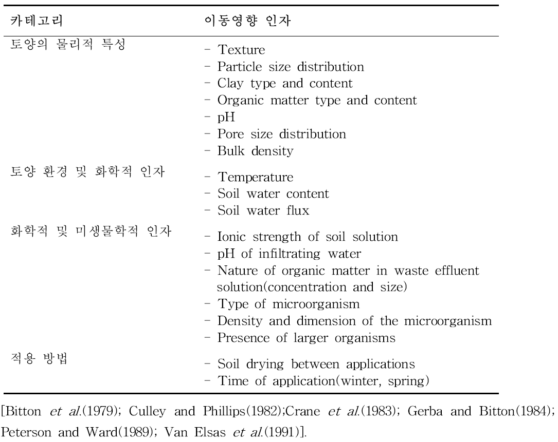 토양에서 미생물의 이동영향 인자