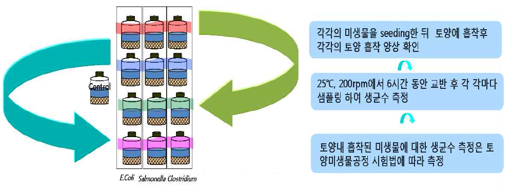 병원성 미생물의 토양 흡착실험