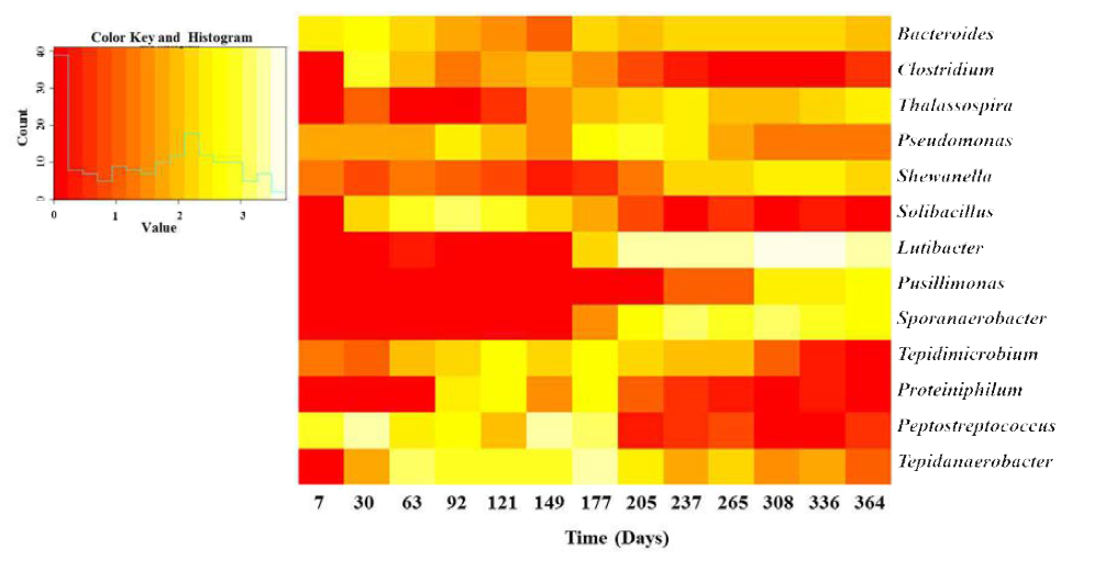 시험 가축 매몰 후 시간 경과에 따른 unit-1에 대한 heat-map.