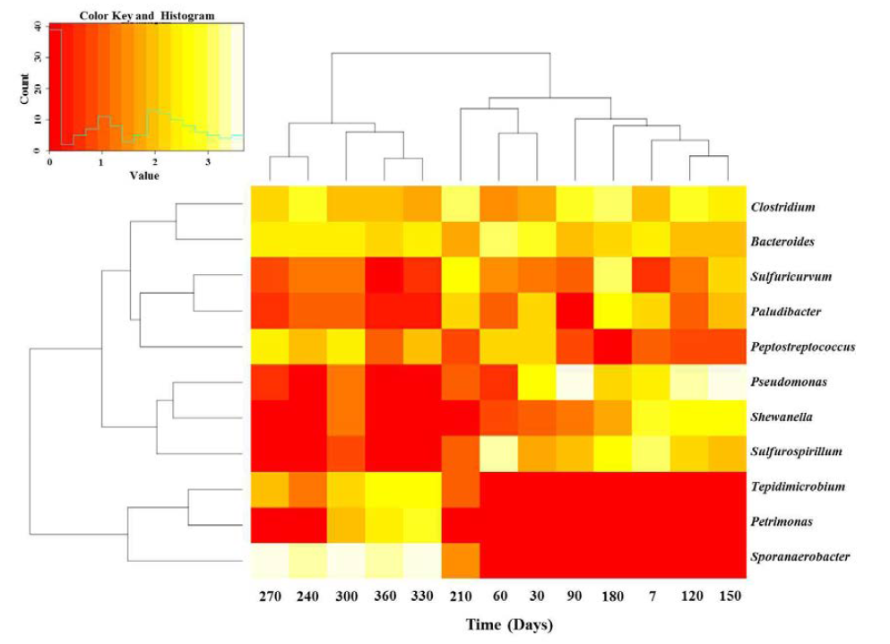 시험 가축 매몰 후 시간 경과에 따른 unit-2에 대한 heat-map.