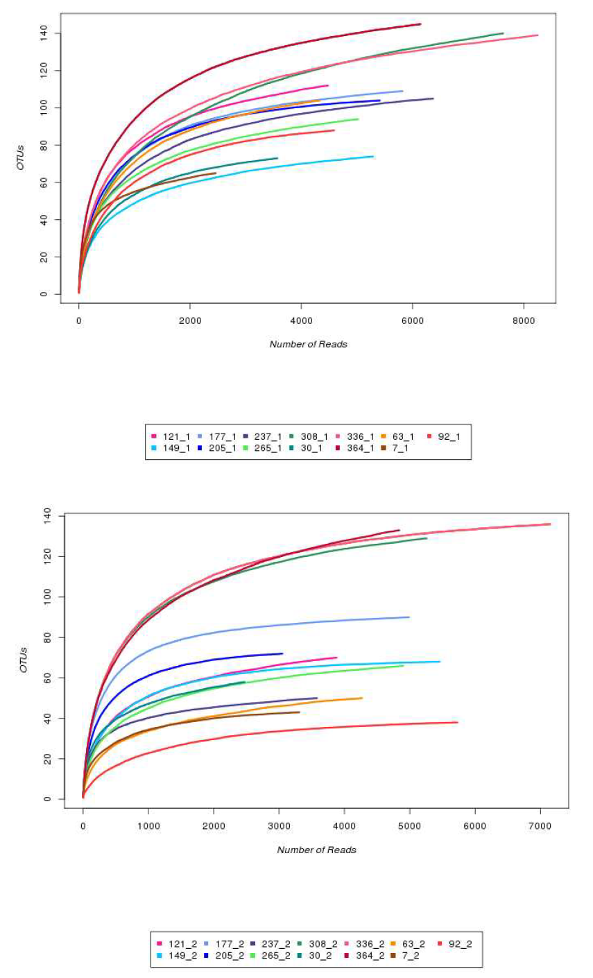 시험 가축 매몰지 unit-1(위)와 unit-2(아래)에 대한 refraction curve (7-364 day)