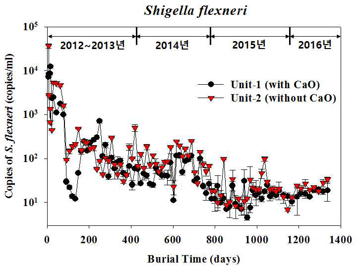 real-time PCR을 이용한 가축 매몰지 침출수 shigella flexneri 정량