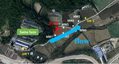 현장 매몰지 지하수 흐름 방향