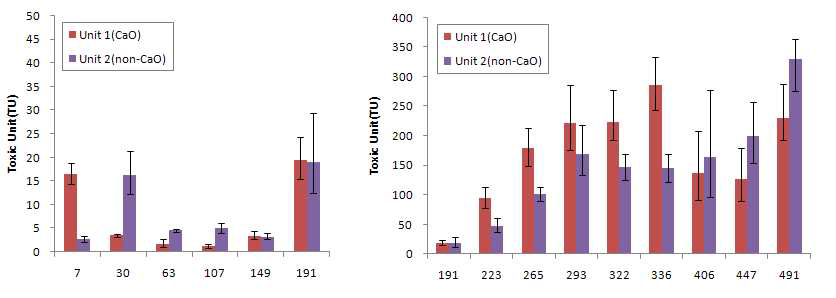 Time-course Toxic Unit(TU) for animal carcasses leachate sampled from experimental pits (Unit 1 or Unit 2) on V. fischeri