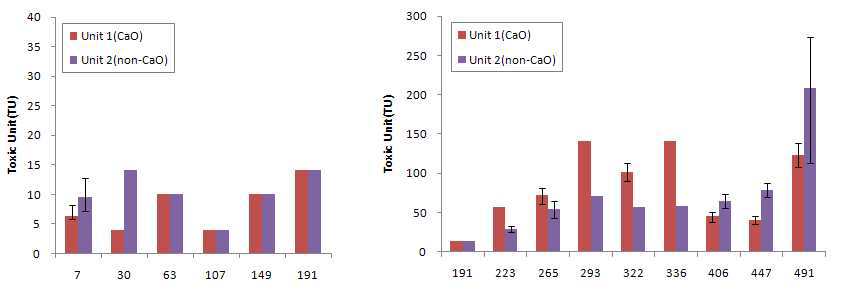 Time-course Toxic Unit(TU) for animal carcasses leachate sampled from experimental pits (Unit 1 or Unit 2) on D. magna.