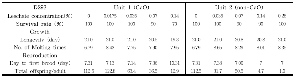 Survival, growth and reproduction of D. magna exposed to several concentration of D293 leachate in a 21-day life study