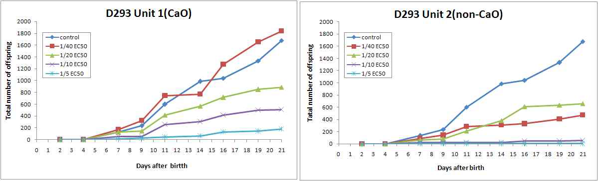 Cumulative number of offspring of D. magna during 21 days after birth at different concentration of leachate