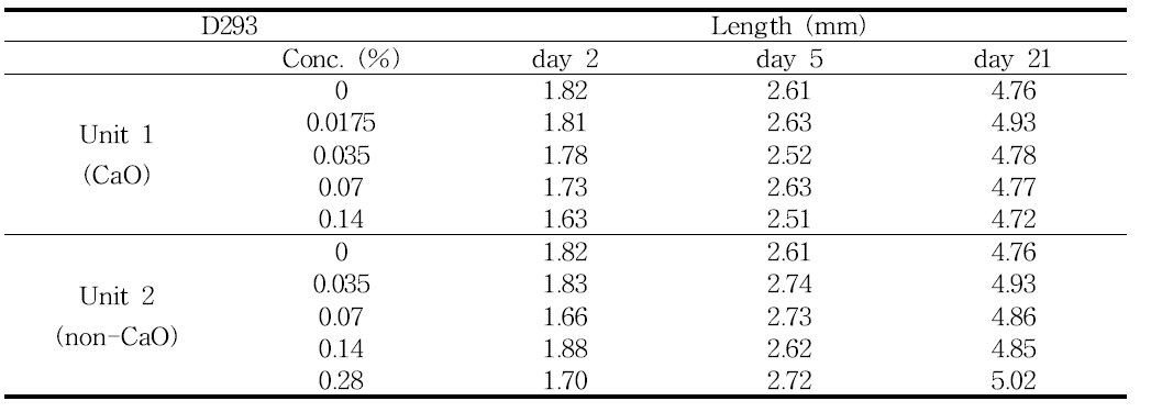 The body length of D. magna exposed to several concentration of D293 leachate in a 21-day life study