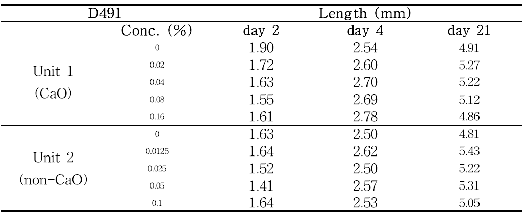 The body length of D. magna exposed to several concentration of D491 leachate in a 21-day life study.