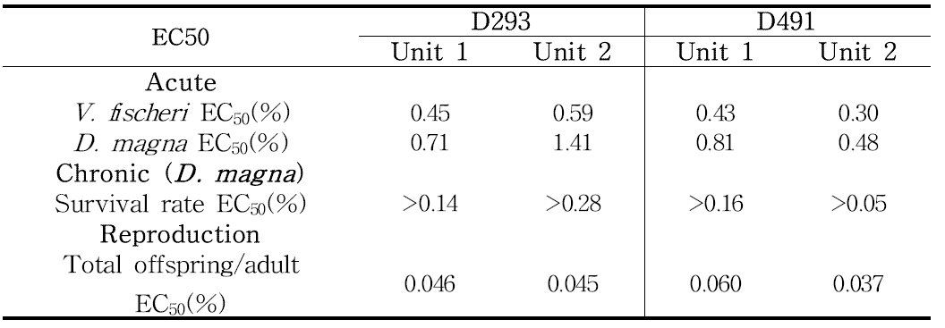 The half maximal effective concentration(EC50) of acute and chronic toxicity test for animal carcasses leachate sampled from experimental pits (Unit 1 or Unit 2)