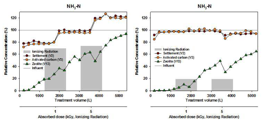 방사선 이용 제올라이트 개질에 의한 NH -N의 제거효율 비교