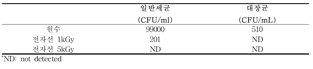 전자선을 이용한 일반세균 및 대장균의 살균 효율 비교