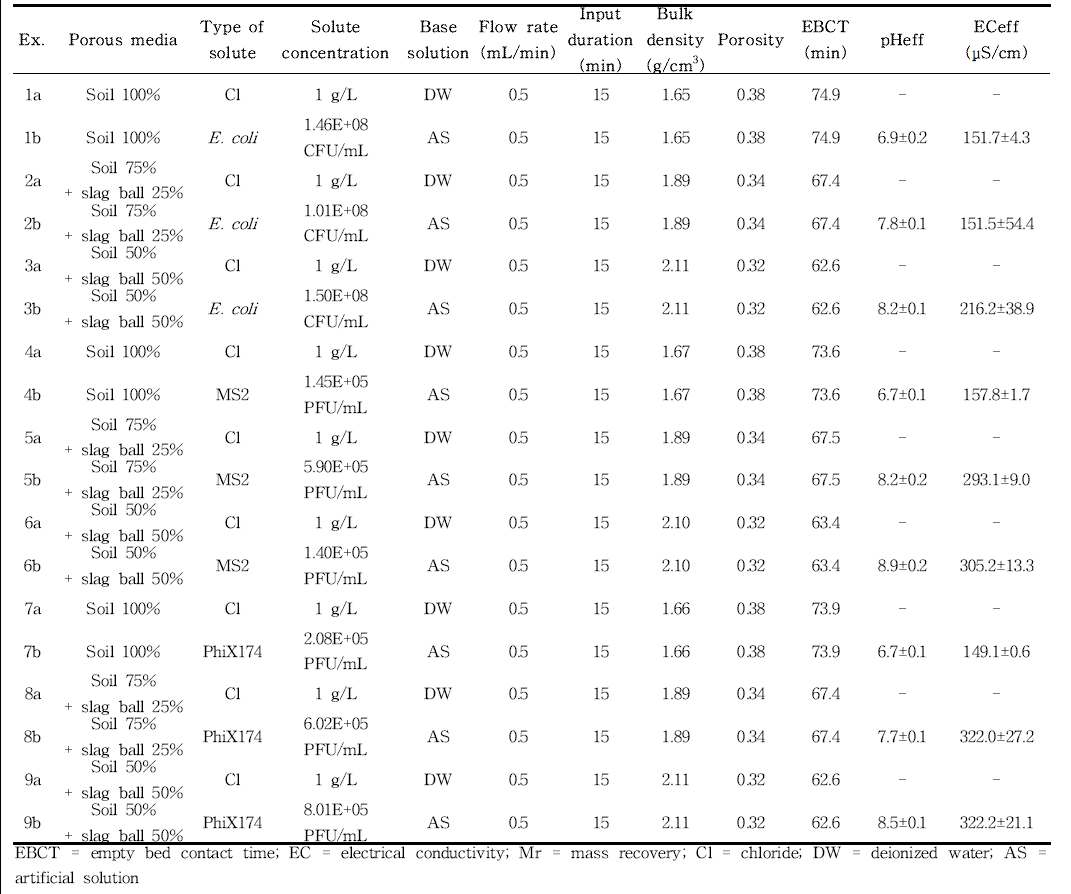 slag ball 혼합 토양 칼럼실험 조건