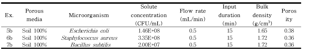 박테리아별 현장토양 칼럼실험 조건