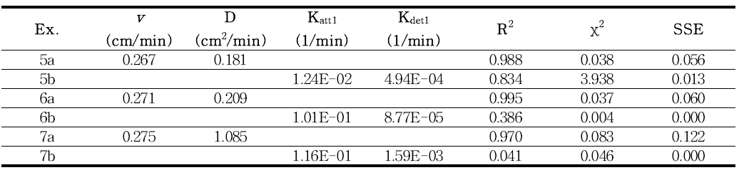 칼럼실험 HYDRUS-1D 피팅 결과