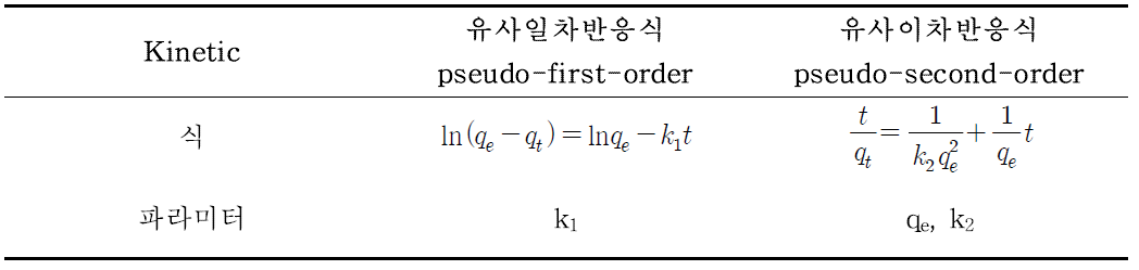 5 kGy로 조사한 비드의 흡착실험에 대한 kinetic