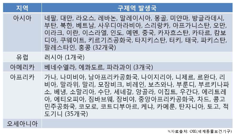 구제역 발생국가 (현재 청정국 제외) 현황