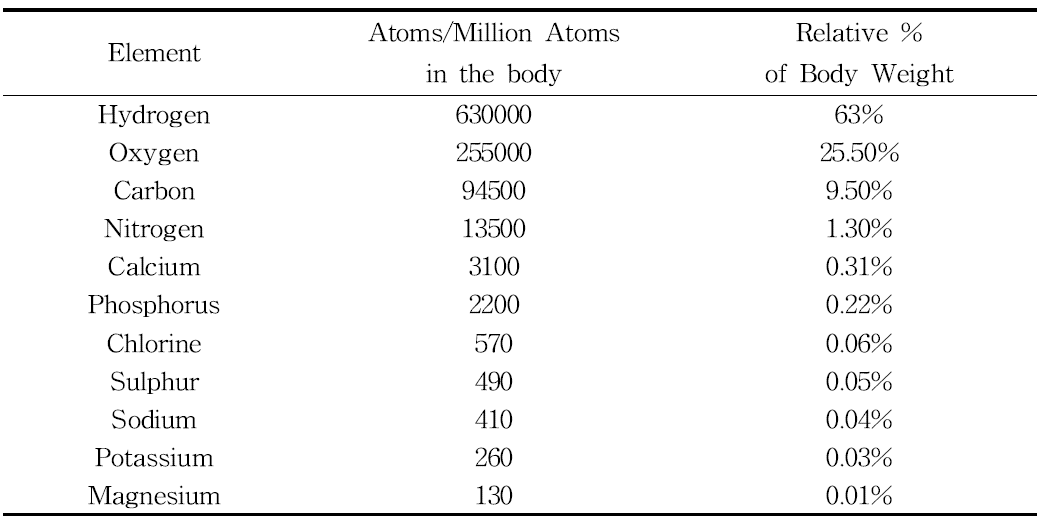 인체를 구성하는 주요 원자들의 상대적 비율