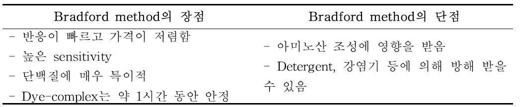 Bradford Method 장단점