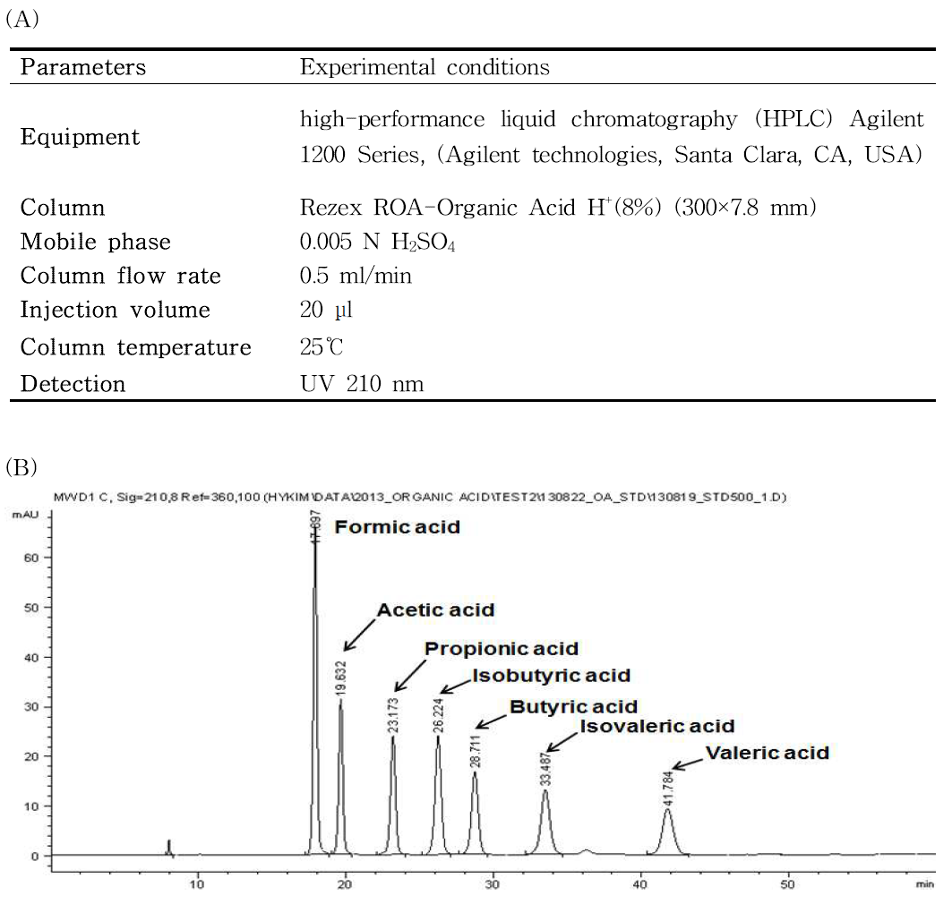 유기산 분석 조건(A) 및 HPLC chromatogram(B)