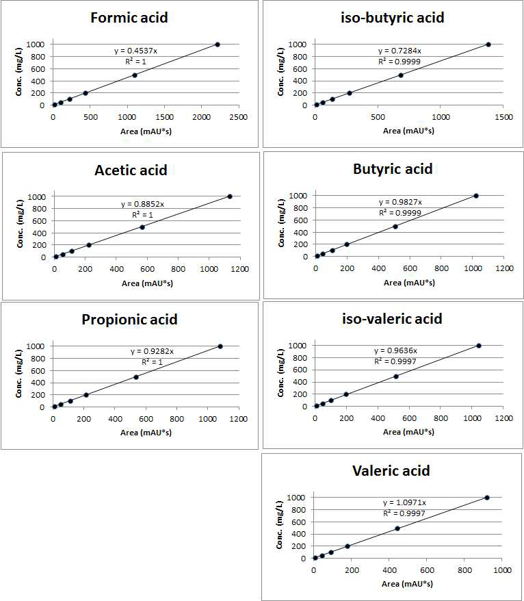 유기산 분석 대상 물질 분석을 위한 검량선(calibration curve) 작성