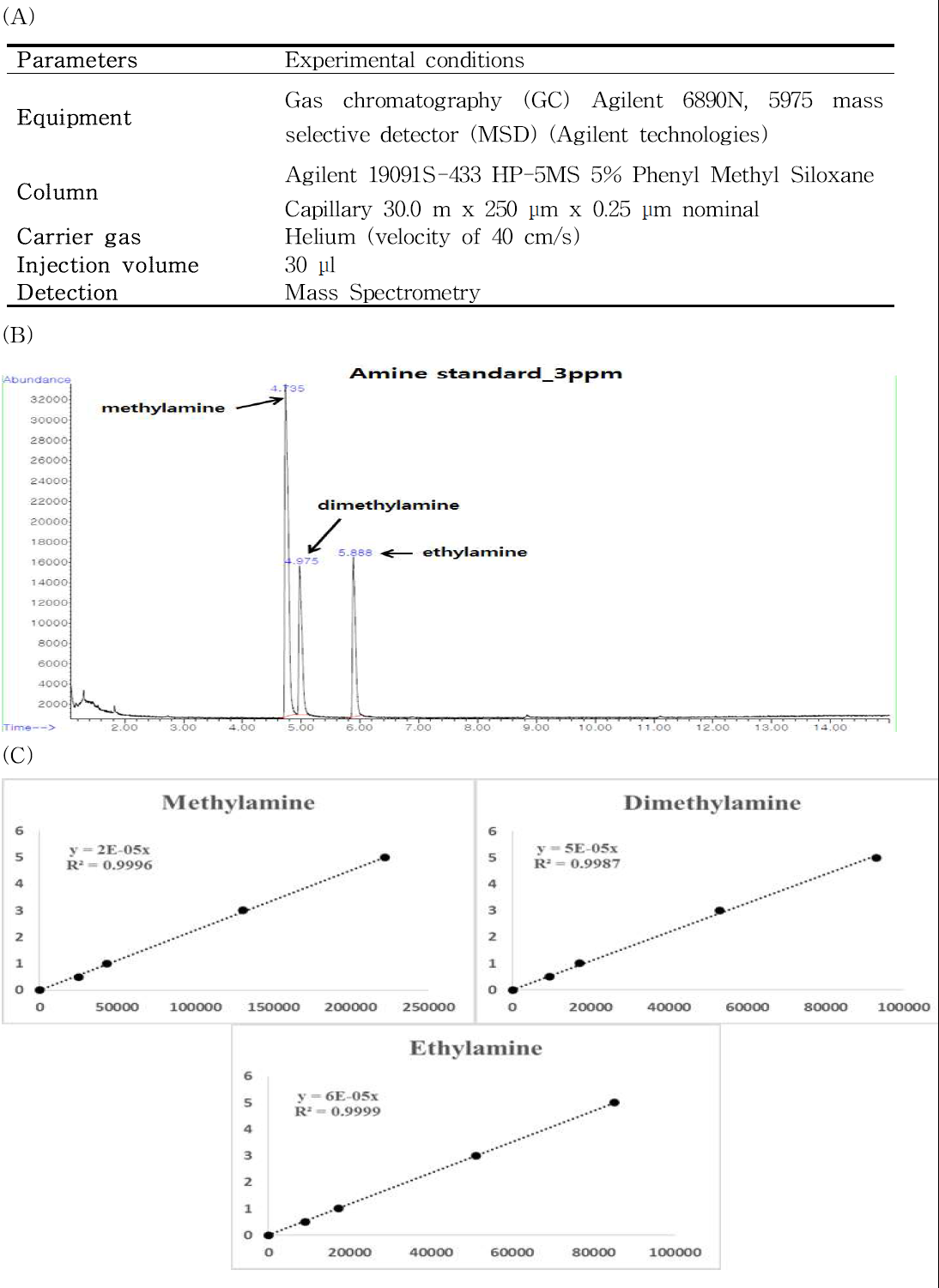 아민 분석 조건(A), GC/MS chromatogram(B) 및 standard curve(C)