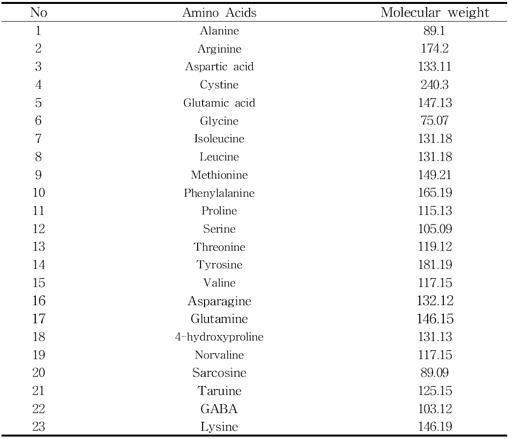 Amino Acid Standards