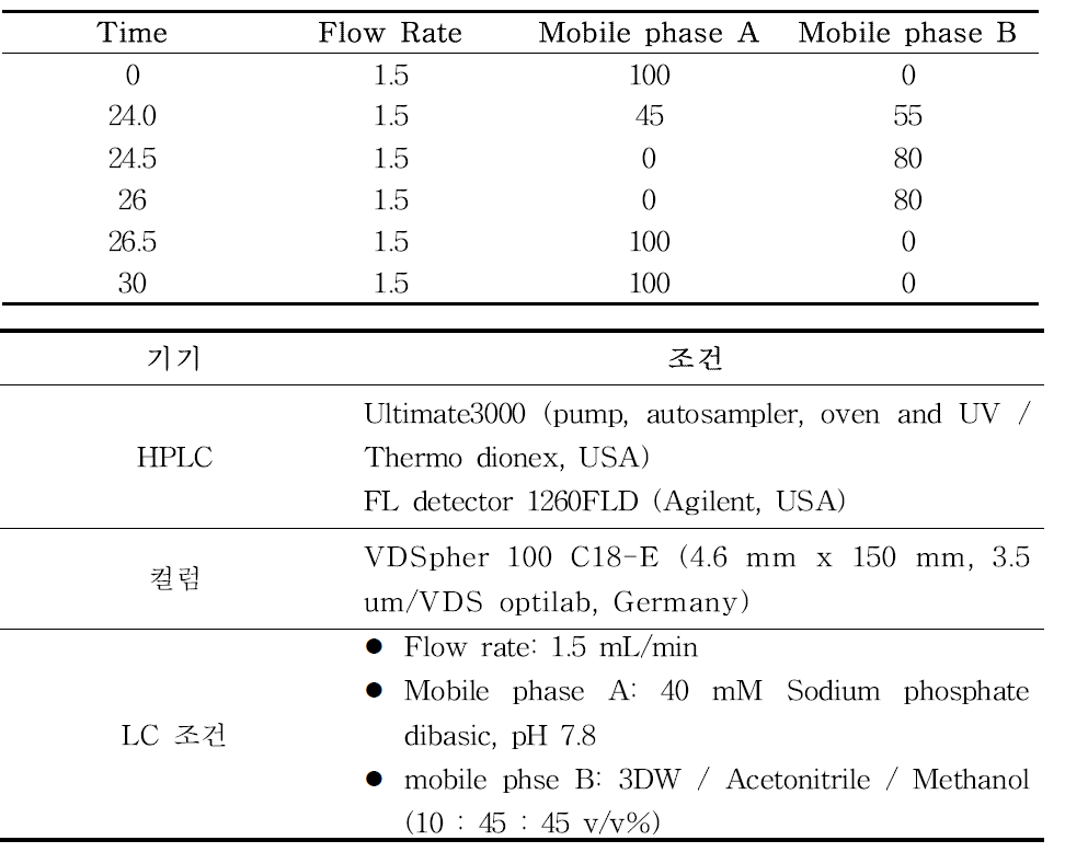 HPLC(Ultimate 3000) 기기분석 조건